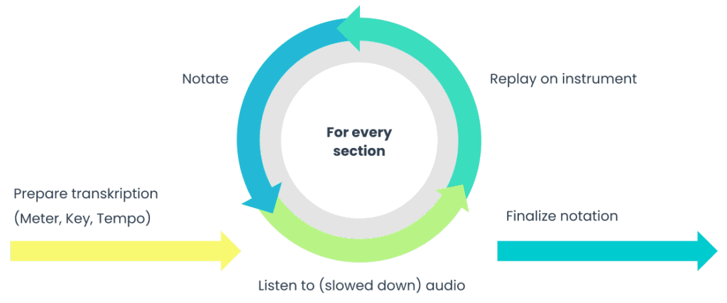 flow chart of the music transcription process